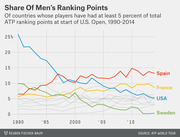 Line chart showing share of men's ATP ranking points at start of U.S. Open from 1990 to 2014 for Spain, France, USA, Sweden, and other countries.