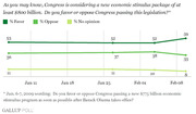 Gallup Poll line chart showing favor, oppose, and no opinion percentages for Congress passing an $800 billion economic stimulus package from Jan 11 to Feb 08.