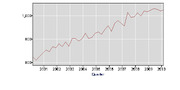 Line chart showing a rising trend from about 600 to over 1000 between 2001 and 2010, with quarters on the x-axis.