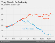 Line chart showing MLB cluster luck for Seattle (red) and San Francisco (blue) from mid-May to late June, with Seattle rising to ~43 and San Francisco falling to ~3.