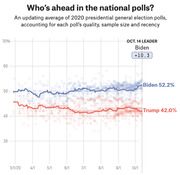 Line chart showing polling averages for Biden and Trump in the 2020 presidential general election from March to October 2020, with Biden leading at 52.2% vs Trump at 42.0% as of Oct. 14.
