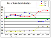 Line chart showing the ratio of seats share to vote share for Conservative, Labour, and Liberal parties in UK elections from 1970 to 2005.