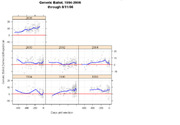Small multiples scatter plot showing Generic Ballot Democrat-Republican margins from 1994 to 2006 through 8/11/06, with blue trend lines and red baselines across election cycles.