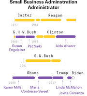 Timeline chart showing Small Business Administration Administrators by presidential term from Carter through Biden, highlighting notable female appointees in purple.
