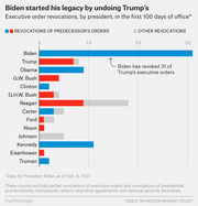 Horizontal bar chart showing executive order revocations by US presidents in their first 100 days, comparing predecessor revocations vs other revocations, with Biden leading at 31.