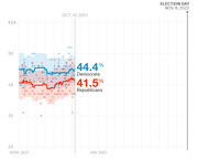 Line chart showing Democratic and Republican generic ballot polling averages from April 2021 to Election Day Nov. 8, 2022, with Democrats at 44.4% and Republicans at 41.5% as of Oct. 13, 2021.