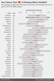 Horizontal bar chart showing NBA teams ranked by 3-point attempt percentage alongside their average points per game range for the 2014-15 season, exploring whether 3-pointer-heavy teams are more volatile.
