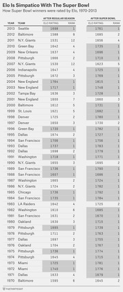 Table showing Super Bowl winners' Elo ratings and rankings before and after the Super Bowl from 1970 to 2013.