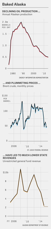 Three-panel chart titled Baked Alaska showing declining Alaskan oil production since 1980, plummeting Brent crude prices since 2006, and resulting lower Alaska state revenues through 2015.
