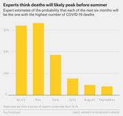 Bar chart showing expert probability estimates for which month April through September 2020 will have the highest number of COVID-19 deaths, with April and May highest.