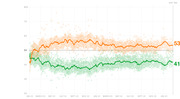 Scatter plot with trend lines showing two approval rating series (orange at 53% and green at 41%) over time from January 2023 to January 2025, Day 784.