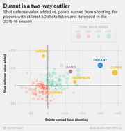 Scatter plot showing NBA players' shot defense value added vs. points earned from shooting in the 2015-16 season, with Durant highlighted as a two-way outlier.