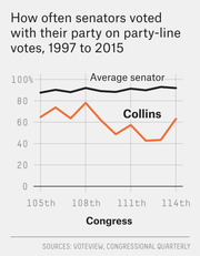 Line chart comparing how often Senator Collins voted with her party versus the average senator on party-line votes from 1997 to 2015 across the 105th to 114th Congress.