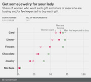 Dot plot comparing share of women who want each Valentine's Day gift versus share of men buying or feeling expected to buy each gift, from a 2016 survey.
