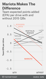 Slope chart showing team expected points added per drive with and without 2015 QBs, highlighting Mariota's large negative impact when absent.