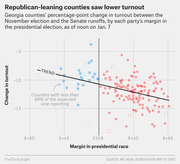 Scatter plot showing Georgia counties' percentage-point change in turnout between the November 2020 election and Senate runoffs, by presidential margin, with a downward trend line for Republican-leaning counties.