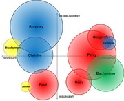 Bubble chart plotting 2012 Republican presidential candidates on axes of Moderate-Conservative and Establishment-Insurgent, with bubble size indicating relative support.