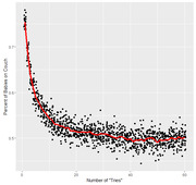 Scatter plot with red trend line showing percent of babies on couch versus number of tries, with values declining from ~0.75 to ~0.50 as tries increase.