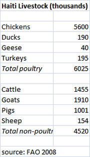 Table showing Haiti livestock counts in thousands for poultry and non-poultry categories, sourced from FAO 2008.