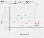 Scatter plot showing Patrick Mahomes' career starts by QB Elo value vs. average, highlighting an Oct. 6 game vs. IND as an incredibly rare subpar performance.