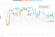 Line chart comparing Elo ratings of F1 drivers Mika Hakkinen and Michael Schumacher from 1991 to 2012, with annotations for key race dates.