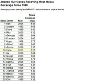 Ranked table of Atlantic hurricanes receiving most media coverage since 1980, showing storm name, year, and news coverage in NUs for top 20 storms.