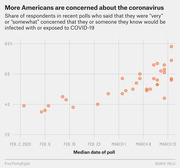 Scatter plot showing the rising share of Americans very or somewhat concerned about COVID-19 infection from early February to mid-March 2020.