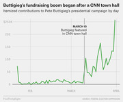 Line chart showing daily itemized contributions to Pete Buttigieg's presidential campaign spiking after his March 10 CNN town hall appearance, rising to over $250K by April.