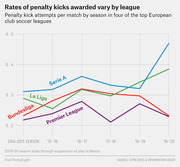 Line chart showing penalty kick attempts per match by season from 2014-15 to 2019-20 for Serie A, La Liga, Bundesliga, and Premier League.
