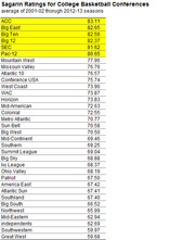 Table of Sagarin Ratings for College Basketball Conferences, averaging 2001-02 through 2012-13 seasons, with top six conferences highlighted in yellow.
