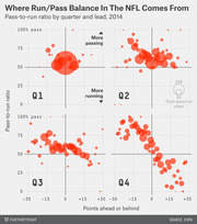 Four bubble scatter plots showing NFL pass-to-run ratio by quarter (Q1-Q4) and point differential in 2014, with bubble size representing total plays.