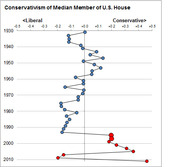 Dot plot showing the conservatism score of the median member of the U.S. House from 1930 to 2010, with blue dots shifting to red in recent decades.