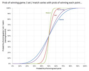 S-curve chart showing how probability of winning a tennis game, set, tie-break, and match varies with the probability of winning each point, from 0% to 100%.