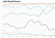Line chart showing daily NHL playoff chances for Western Conference teams including VGK, COL, MIN, STL, ARI, LAK, SJS, and ANA from January 13 to March 3.