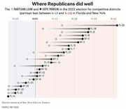 Dot plot comparing partisan lean versus actual vote margin for competitive Florida and New York congressional districts in the 2022 election, showing where Republicans outperformed expectations.
