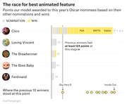 Horizontal bar chart showing points awarded by FiveThirtyEight's model to 2018 Oscar Best Animated Feature nominees, with Coco leading at 677 points, compared to where previous 10 winners stood.