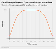 Line chart showing polling average volatility as a function of poll standing, with an inverted U-shape peaking around 40-60 percent and low volatility near 0 and 100 percent.