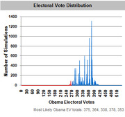 Bar chart showing electoral vote distribution from simulations, with Obama Electoral Votes on x-axis and Number of Simulations on y-axis, peaking around 370-390.
