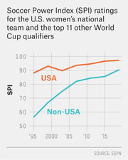 Line chart showing Soccer Power Index ratings for the US women's national team versus top 11 other World Cup qualifiers from 1995 to around 2018.