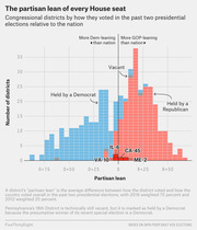 Histogram showing the partisan lean of every U.S. House seat, with congressional districts colored blue for Democrat-held and red for Republican-held, plotted by partisan lean relative to the nation.