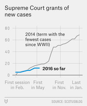 Line chart comparing Supreme Court grants of new cases in 2014 versus 2016 so far, from first session in February to last session in January.