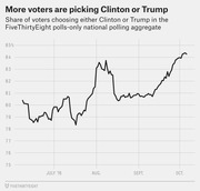 Line chart showing the share of voters choosing Clinton or Trump in FiveThirtyEight's polls-only national polling aggregate from July to October 2016, trending upward to about 84.5%.