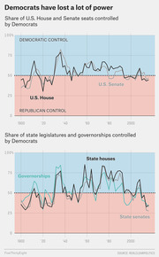 Two line charts showing the share of U.S. House, Senate, state legislatures, and governorships controlled by Democrats from 1900 to the 2010s, with blue and red shading indicating Democratic and Republican control.