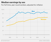 Line chart showing median earnings by sex for full-time year-round workers adjusted for inflation from the late 1950s to mid-2010s, with men consistently earning more than women.
