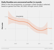 Line chart showing the average pick order position when a Daily Double is selected in Jeopardy rounds from 2001 to 2018, with a declining trend from 17th to around 16th.