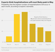 Bar chart showing the probability that the highest number of hospitalizations will occur in each month from March to August, with May having the highest probability near 27%.