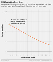 Line chart showing probability of FSU finishing in the AP Poll top four based on which game number the loss occurred, with a 67.7% chance when losing in game 1.