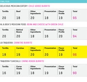 Scorecard table for the Final Four of a burrito competition, showing scores for four burritos across categories like Tortilla, Beef/Beans/Carnitas/Carne Asada, Other Ingredients, Presentation, and Flavor Profile.