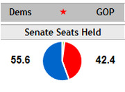 Pie chart showing Senate seats held by Democrats (55.6) and Republicans (42.4) with a star legend marker.