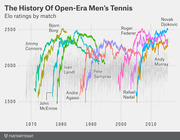 Line chart showing Elo ratings by match for top open-era men's tennis players from 1970 to the 2010s, including Djokovic, Federer, Nadal, Sampras, Agassi, Lendl, Borg, Connors, McEnroe, and Murray.